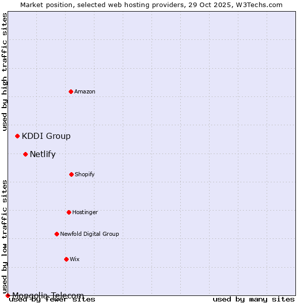 Market position of Netlify vs. KDDI Group vs. Mongolia Telecom