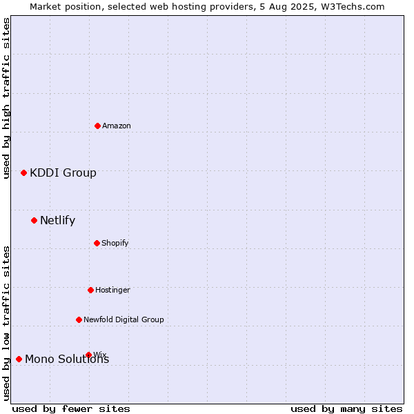 Market position of Netlify vs. KDDI Group vs. Mono Solutions