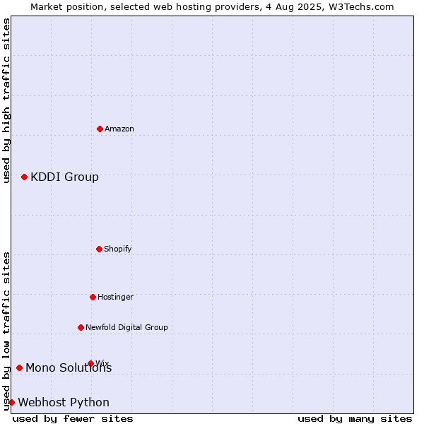 Market position of KDDI Group vs. Mono Solutions vs. Webhost Python