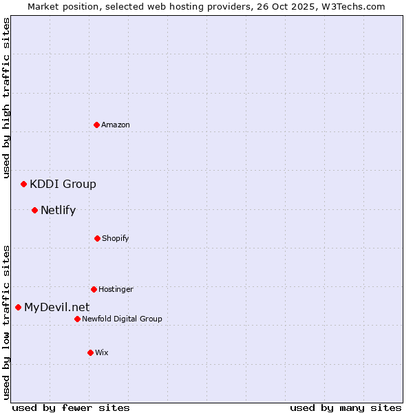 Market position of Netlify vs. KDDI Group vs. MyDevil.net