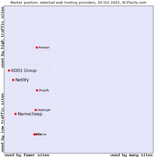 Market position of Namecheap vs. Netlify vs. KDDI Group