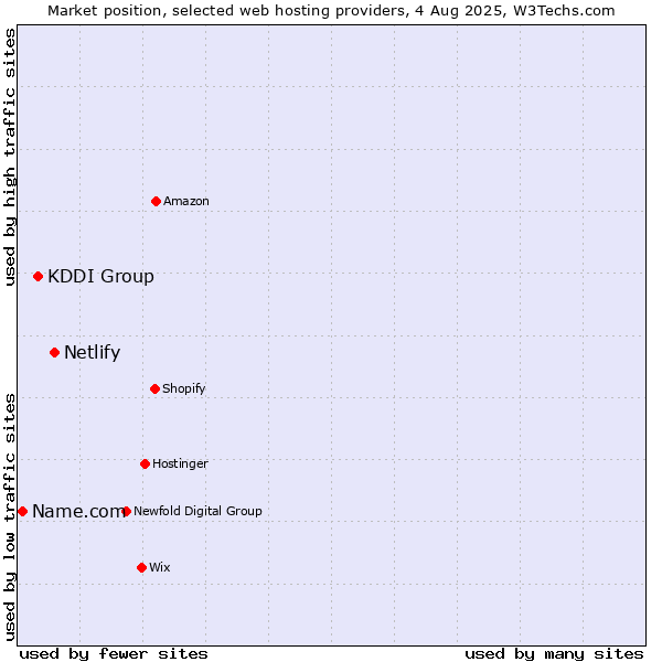 Market position of Netlify vs. KDDI Group vs. Name.com