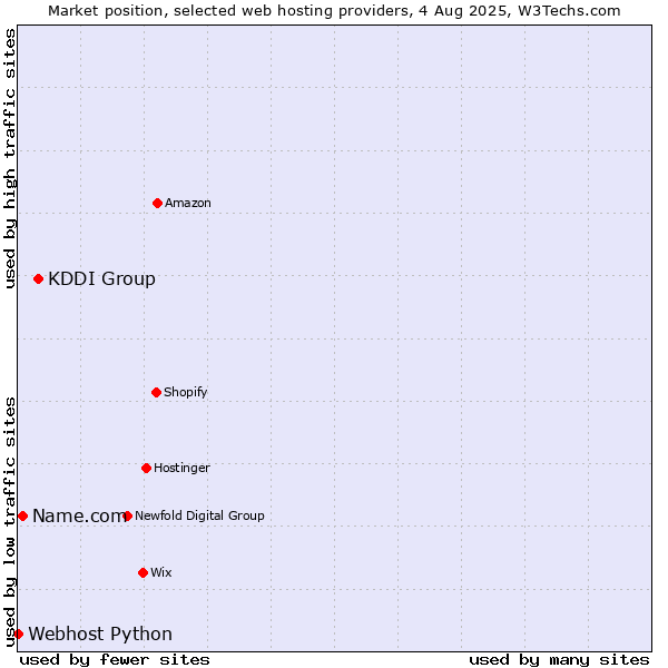 Market position of KDDI Group vs. Name.com vs. Webhost Python