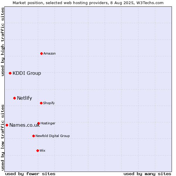 Market position of Netlify vs. KDDI Group vs. Names.co.uk