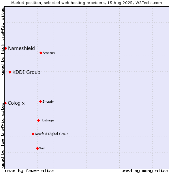 Market position of KDDI Group vs. Nameshield vs. Cologix