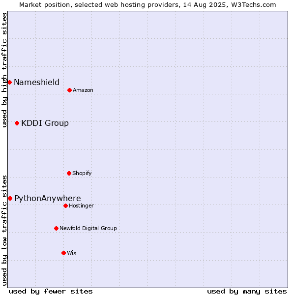 Market position of KDDI Group vs. PythonAnywhere vs. Nameshield