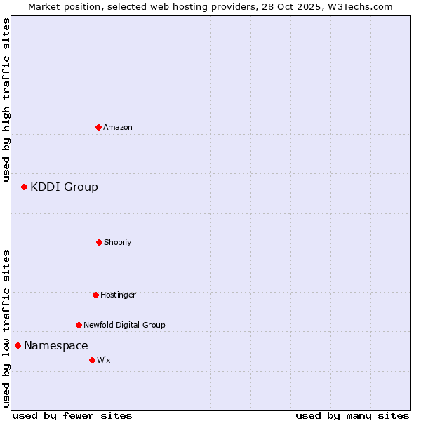 Market position of KDDI Group vs. Namespace