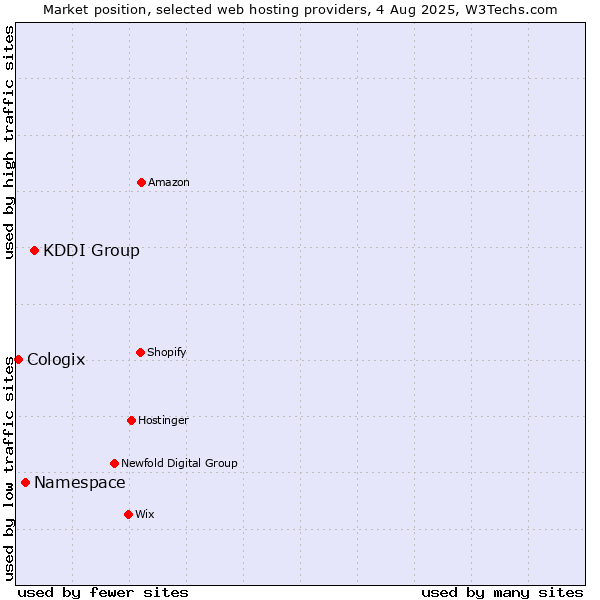 Market position of KDDI Group vs. Namespace vs. Cologix
