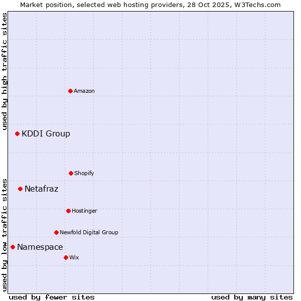 Market position of Netafraz vs. KDDI Group vs. Namespace