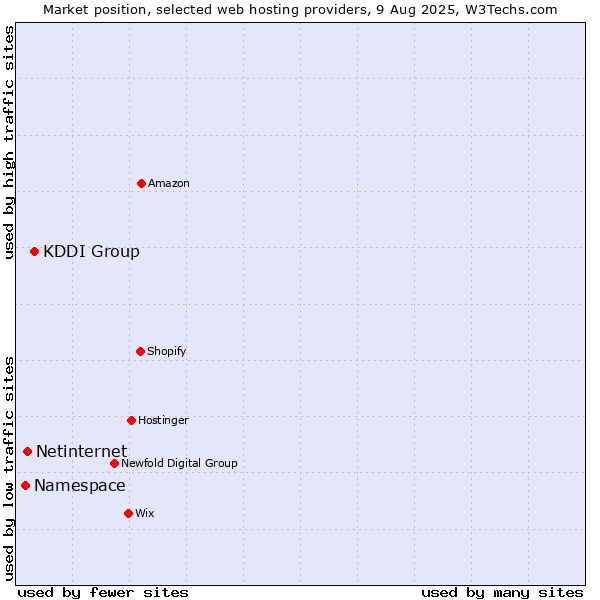 Market position of KDDI Group vs. Netinternet vs. Namespace