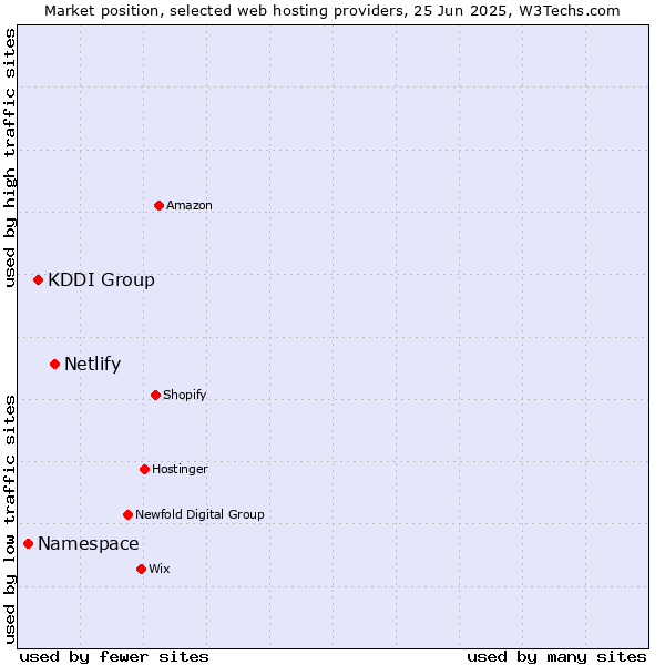 Market position of Netlify vs. KDDI Group vs. Namespace