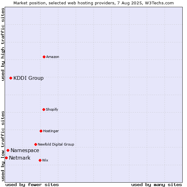 Market position of KDDI Group vs. Namespace vs. Netmark