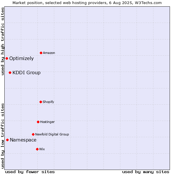 Market position of KDDI Group vs. Namespace vs. Optimizely