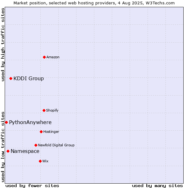 Market position of KDDI Group vs. Namespace vs. PythonAnywhere