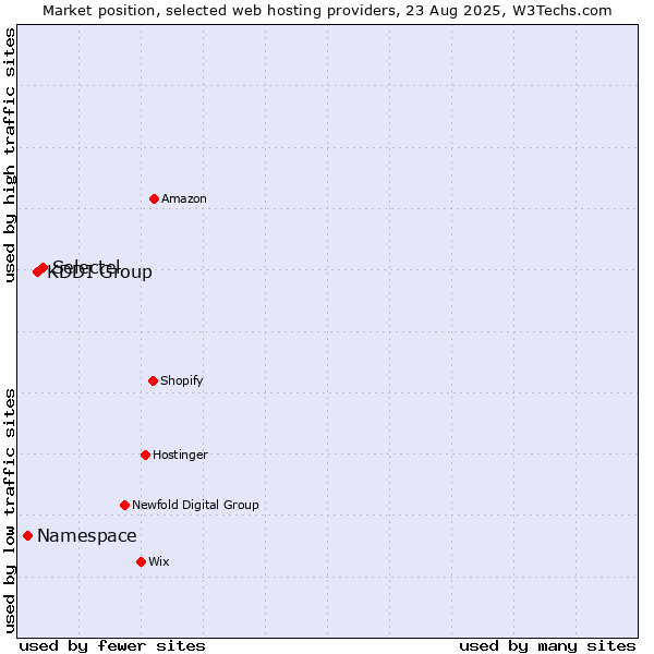 Market position of Selectel vs. KDDI Group vs. Namespace