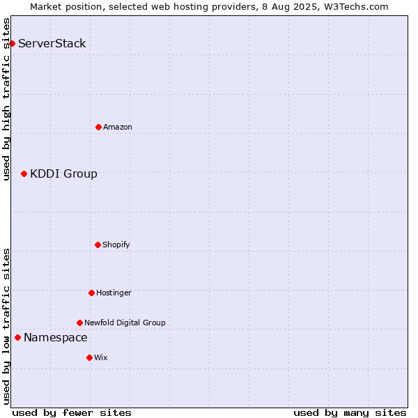 Market position of KDDI Group vs. Namespace vs. ServerStack