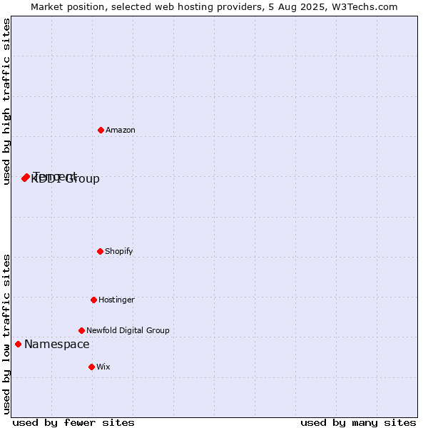 Market position of Tencent vs. KDDI Group vs. Namespace