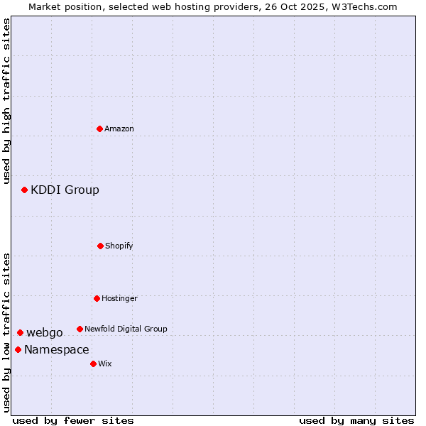 Market position of KDDI Group vs. webgo vs. Namespace