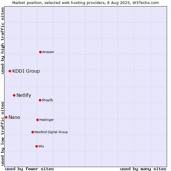 Market position of Netlify vs. KDDI Group vs. Nano