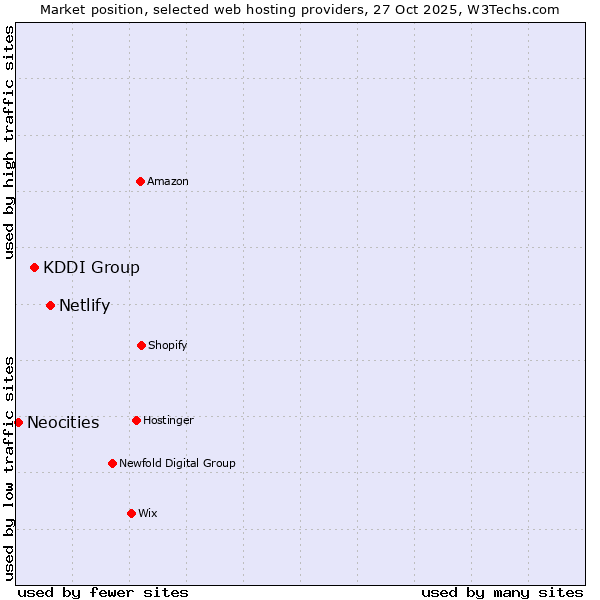 Market position of Netlify vs. KDDI Group vs. Neocities