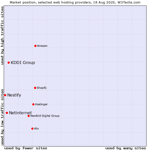 Market position of KDDI Group vs. Netinternet vs. Nestify