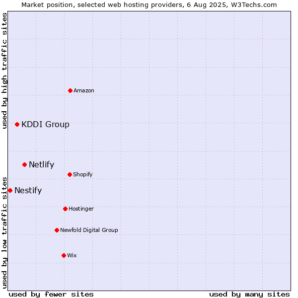 Market position of Netlify vs. KDDI Group vs. Nestify