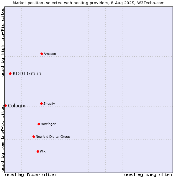 Market position of KDDI Group vs. Cologix