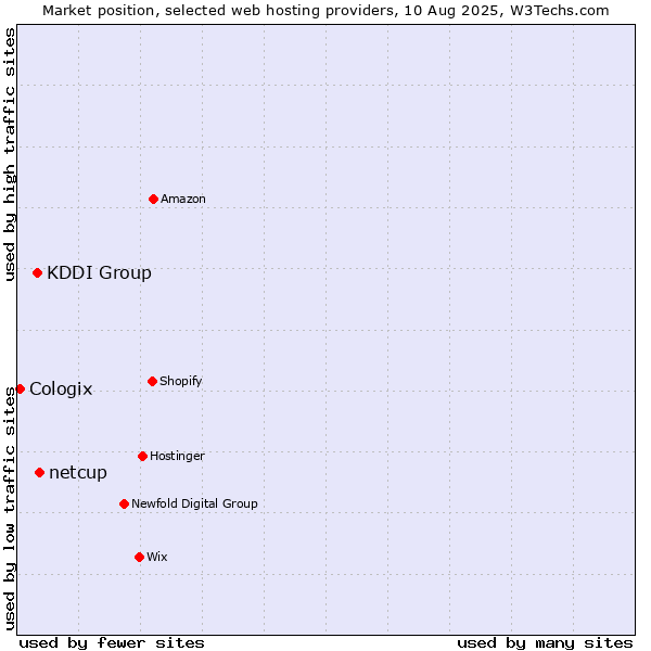 Market position of netcup vs. KDDI Group vs. Cologix