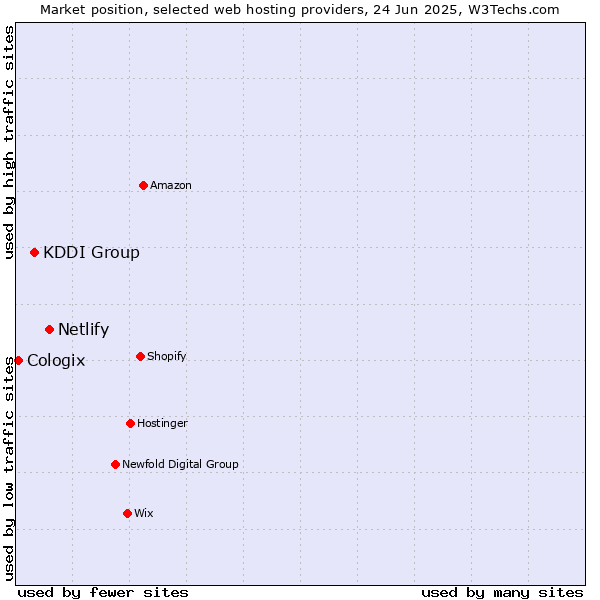 Market position of Netlify vs. KDDI Group vs. Cologix
