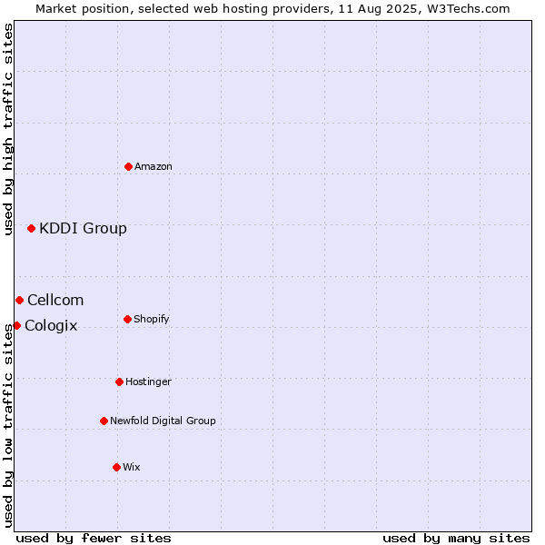 Market position of KDDI Group vs. Cellcom vs. Cologix