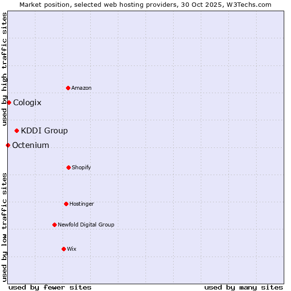 Market position of KDDI Group vs. Cologix vs. Octenium