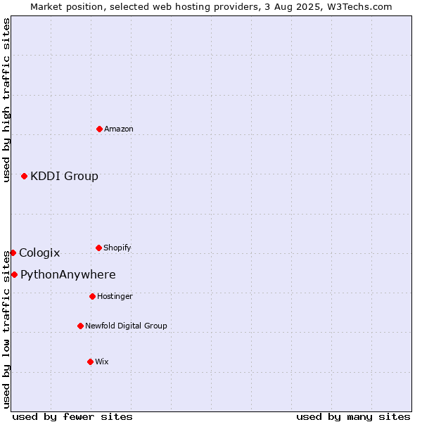 Market position of KDDI Group vs. PythonAnywhere vs. Cologix