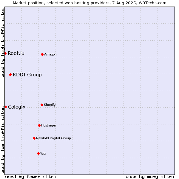 Market position of KDDI Group vs. Cologix vs. Root.lu