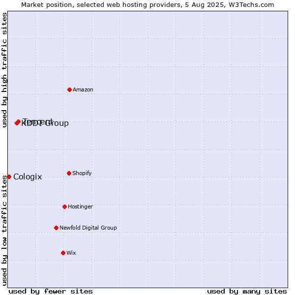Market position of Tencent vs. KDDI Group vs. Cologix