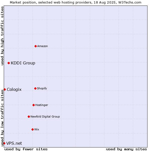 Market position of KDDI Group vs. Cologix vs. VPS.net