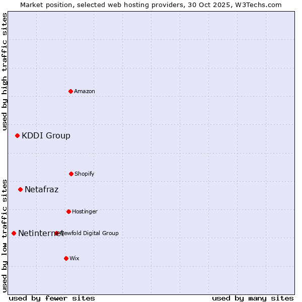Market position of Netafraz vs. KDDI Group vs. Netinternet