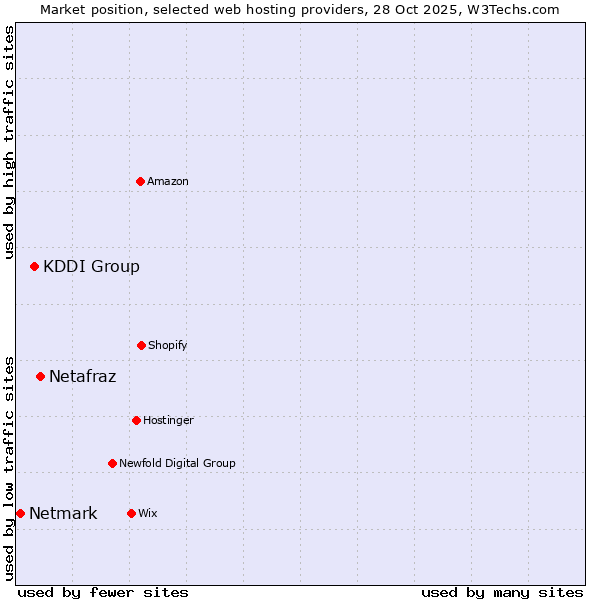 Market position of Netafraz vs. KDDI Group vs. Netmark