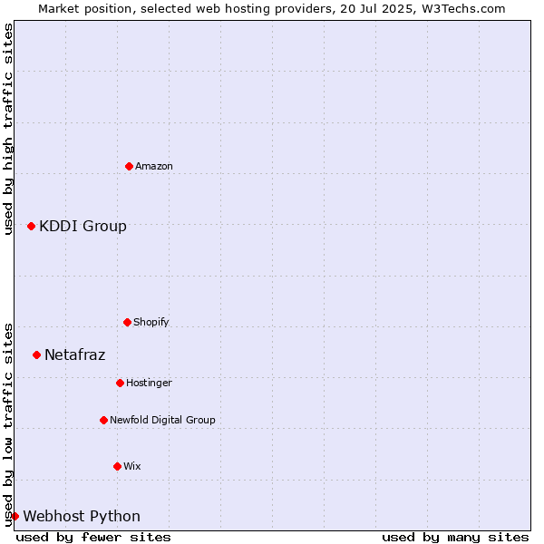 Market position of Netafraz vs. KDDI Group vs. Webhost Python