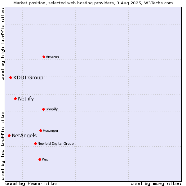 Market position of Netlify vs. KDDI Group vs. NetAngels