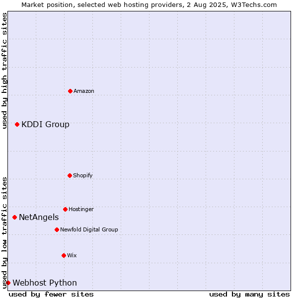 Market position of KDDI Group vs. NetAngels vs. Webhost Python
