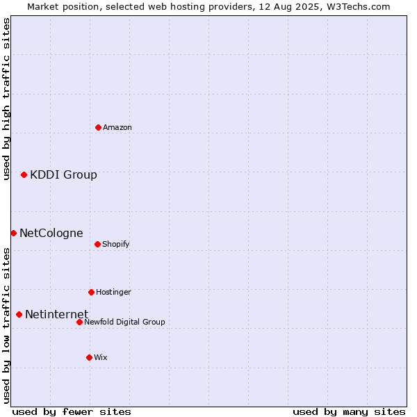 Market position of KDDI Group vs. Netinternet vs. NetCologne