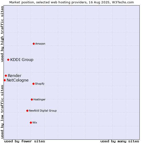 Market position of KDDI Group vs. Render vs. NetCologne