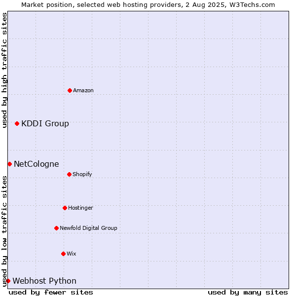 Market position of KDDI Group vs. NetCologne vs. Webhost Python