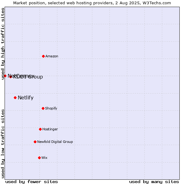 Market position of Netlify vs. KDDI Group vs. NetConnex