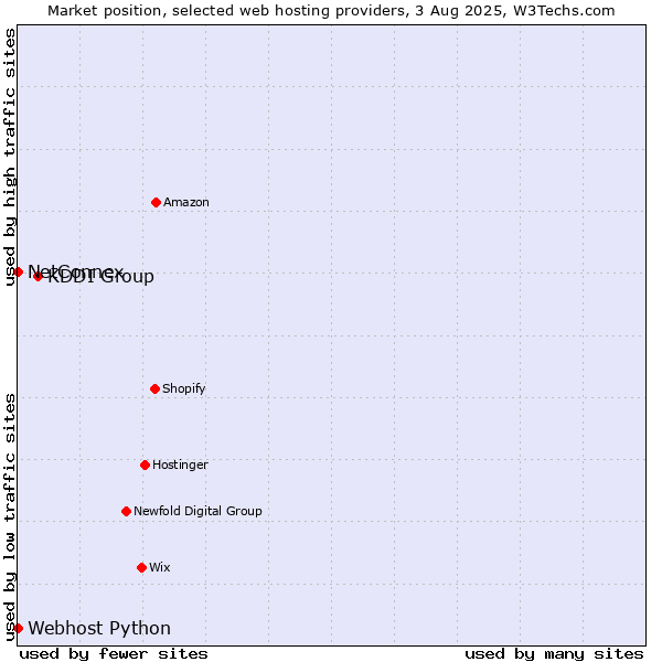 Market position of KDDI Group vs. NetConnex vs. Webhost Python