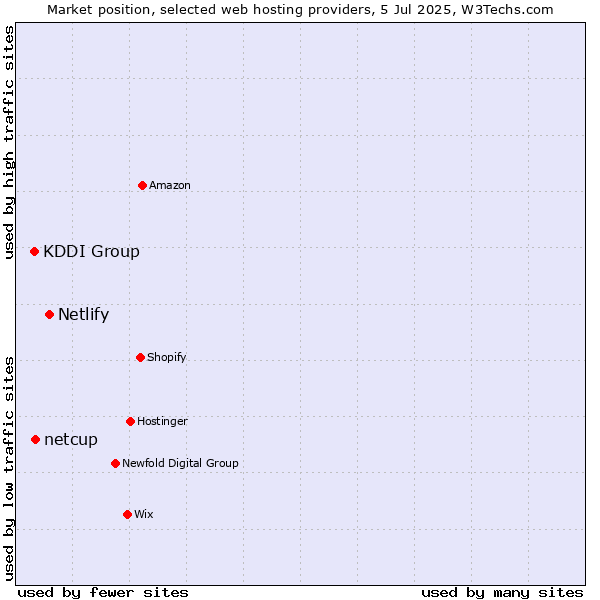 Market position of Netlify vs. netcup vs. KDDI Group