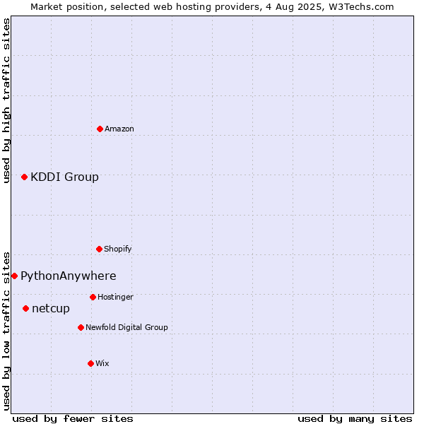 Market position of netcup vs. KDDI Group vs. PythonAnywhere