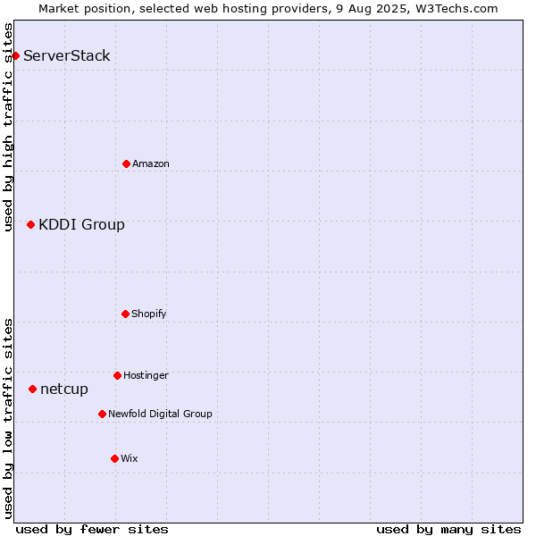 Market position of netcup vs. KDDI Group vs. ServerStack