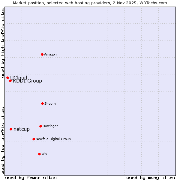 Market position of netcup vs. KDDI Group vs. UCloud