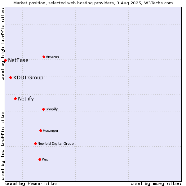 Market position of Netlify vs. KDDI Group vs. NetEase